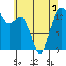 Tacoma Narrows tide chart for Friday, June 3, 2022