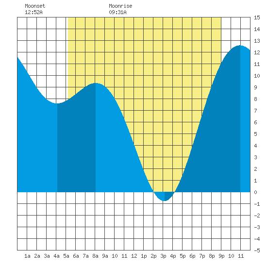 Tacoma Narrows tide chart for Saturday, June 4, 2022