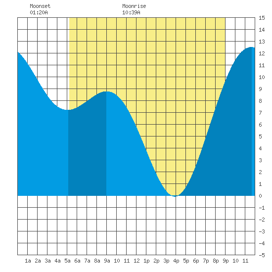 Tacoma Narrows tide chart for Sunday, June 5, 2022