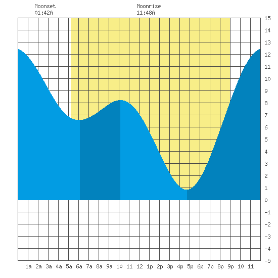 Tacoma Narrows tide chart for Monday, June 6, 2022