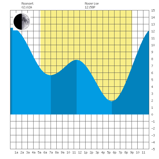 Tacoma Narrows tide chart for Tuesday, June 7, 2022