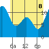 Tacoma Narrows tide chart for Wednesday, June 8, 2022