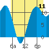 Tacoma Narrows tide chart for Monday, July 11, 2022