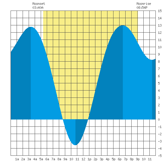 Tacoma Narrows tide chart for Tuesday, July 12, 2022