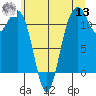 Tacoma Narrows tide chart for Wednesday, July 13, 2022