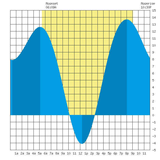 Tacoma Narrows tide chart for Thursday, July 14, 2022