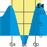Tacoma Narrows tide chart for Thursday, July 14, 2022