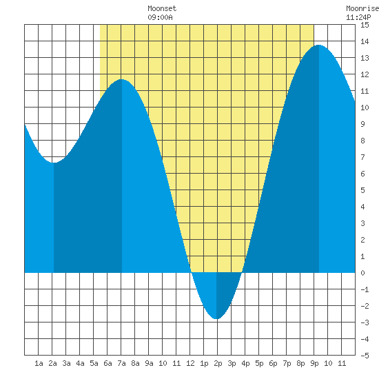 Tacoma Narrows tide chart for Saturday, July 16, 2022
