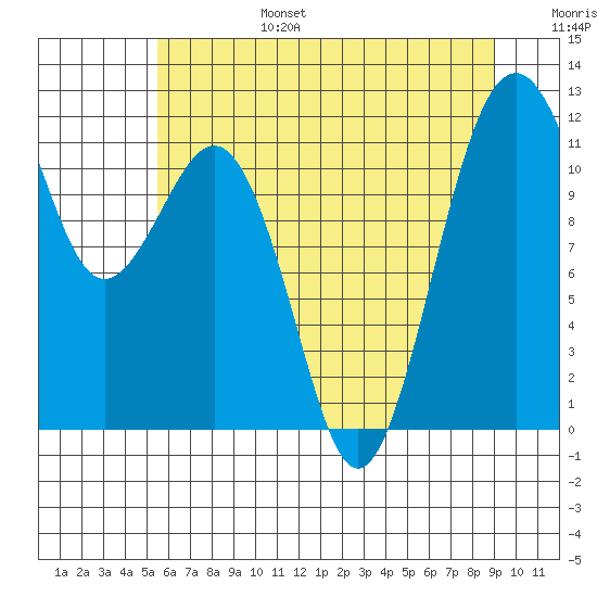 Tacoma Narrows tide chart for Sunday, July 17, 2022