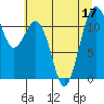 Tacoma Narrows tide chart for Sunday, July 17, 2022
