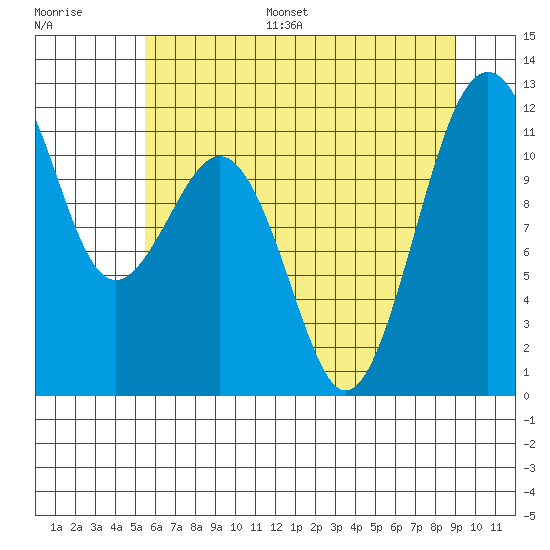 Tacoma Narrows tide chart for Monday, July 18, 2022