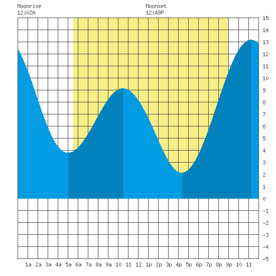 Tacoma Narrows tide chart for Tuesday, July 19, 2022