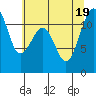 Tacoma Narrows tide chart for Tuesday, July 19, 2022