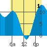 Tacoma Narrows tide chart for Friday, July 1, 2022