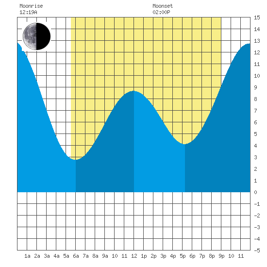 Tacoma Narrows tide chart for Wednesday, July 20, 2022