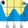 Tacoma Narrows tide chart for Wednesday, July 20, 2022