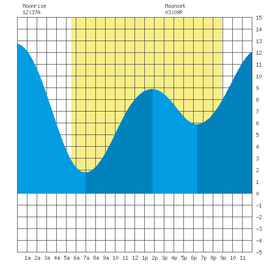 Tacoma Narrows tide chart for Thursday, July 21, 2022