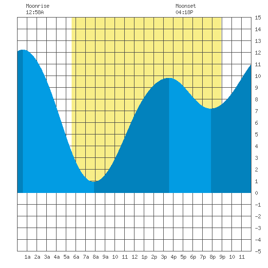 Tacoma Narrows tide chart for Friday, July 22, 2022