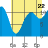 Tacoma Narrows tide chart for Friday, July 22, 2022