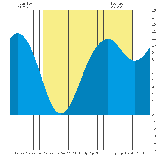 Tacoma Narrows tide chart for Saturday, July 23, 2022
