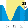 Tacoma Narrows tide chart for Saturday, July 23, 2022