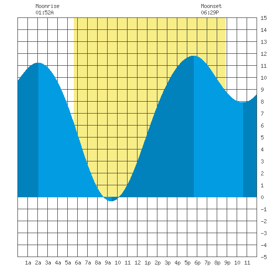 Tacoma Narrows tide chart for Sunday, July 24, 2022