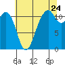 Tacoma Narrows tide chart for Sunday, July 24, 2022