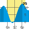 Tacoma Narrows tide chart for Monday, July 25, 2022