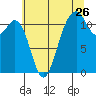 Tacoma Narrows tide chart for Tuesday, July 26, 2022