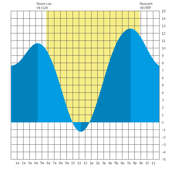 Tacoma Narrows tide chart for Wednesday, July 27, 2022
