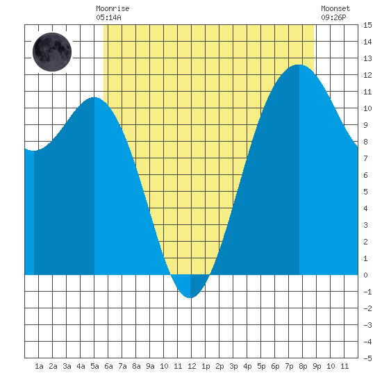 Tacoma Narrows tide chart for Thursday, July 28, 2022