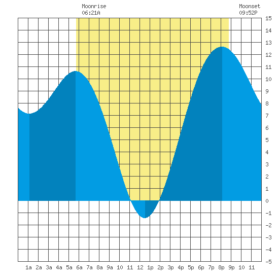 Tacoma Narrows tide chart for Friday, July 29, 2022