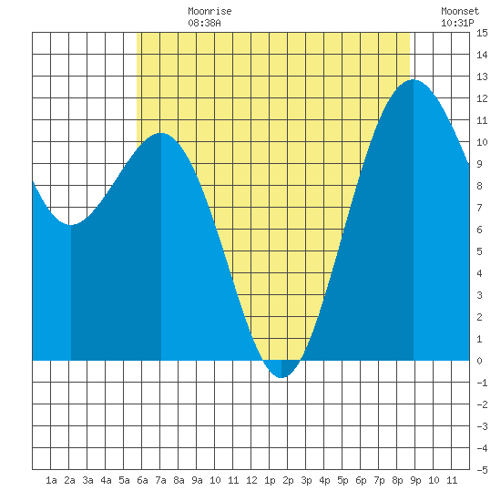 Tacoma Narrows tide chart for Sunday, July 31, 2022