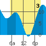 Tacoma Narrows tide chart for Sunday, July 3, 2022