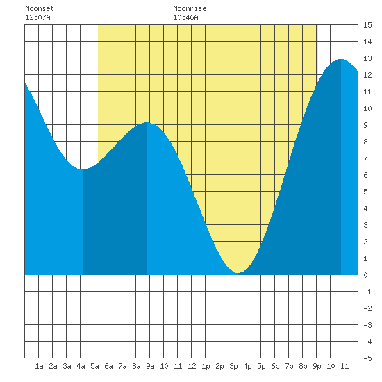 Tacoma Narrows tide chart for Monday, July 4, 2022