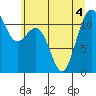 Tacoma Narrows tide chart for Monday, July 4, 2022