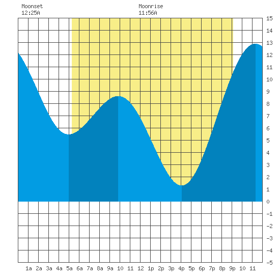Tacoma Narrows tide chart for Tuesday, July 5, 2022