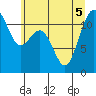 Tacoma Narrows tide chart for Tuesday, July 5, 2022