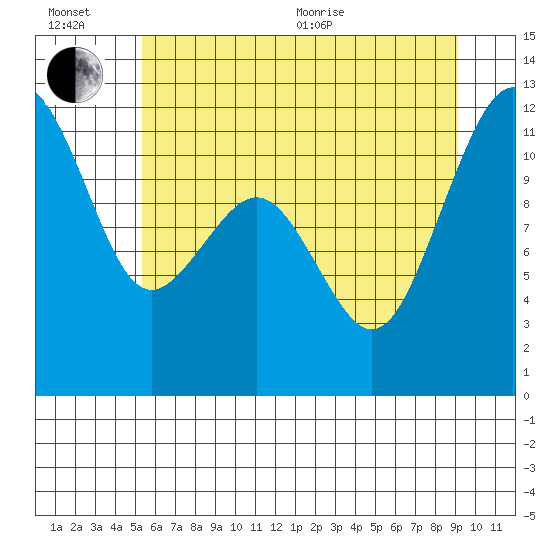 Tacoma Narrows tide chart for Wednesday, July 6, 2022