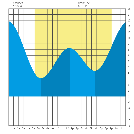 Tacoma Narrows tide chart for Thursday, July 7, 2022