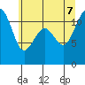 Tacoma Narrows tide chart for Thursday, July 7, 2022