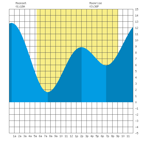 Tacoma Narrows tide chart for Friday, July 8, 2022