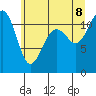 Tacoma Narrows tide chart for Friday, July 8, 2022