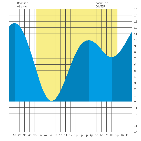 Tacoma Narrows tide chart for Saturday, July 9, 2022