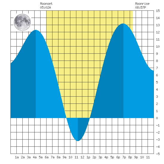 Tacoma Narrows tide chart for Thursday, August 11, 2022