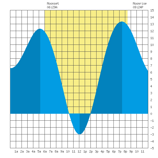Tacoma Narrows tide chart for Friday, August 12, 2022