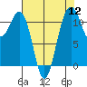 Tacoma Narrows tide chart for Friday, August 12, 2022