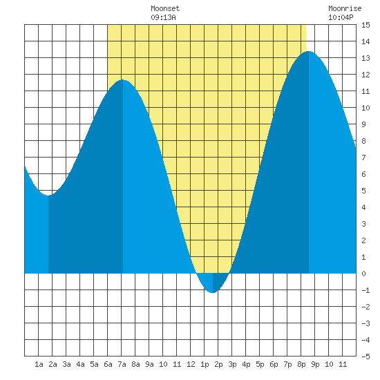 Tacoma Narrows tide chart for Sunday, August 14, 2022