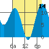 Tacoma Narrows tide chart for Sunday, August 14, 2022