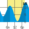 Tacoma Narrows tide chart for Monday, August 15, 2022